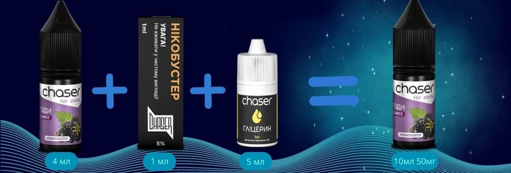 На зображенні показаний комплект для самостійного змішування рідини Chaser — ароматизатор, нікобустер і гліцерин, які в підсумку дають готову рідину об’ємом 10 мл із міцністю 50 мг; чудова пропозиція для вейпшопу, щоб запропонувати клієнтам індивідуальне налаштування міцності та смаку.